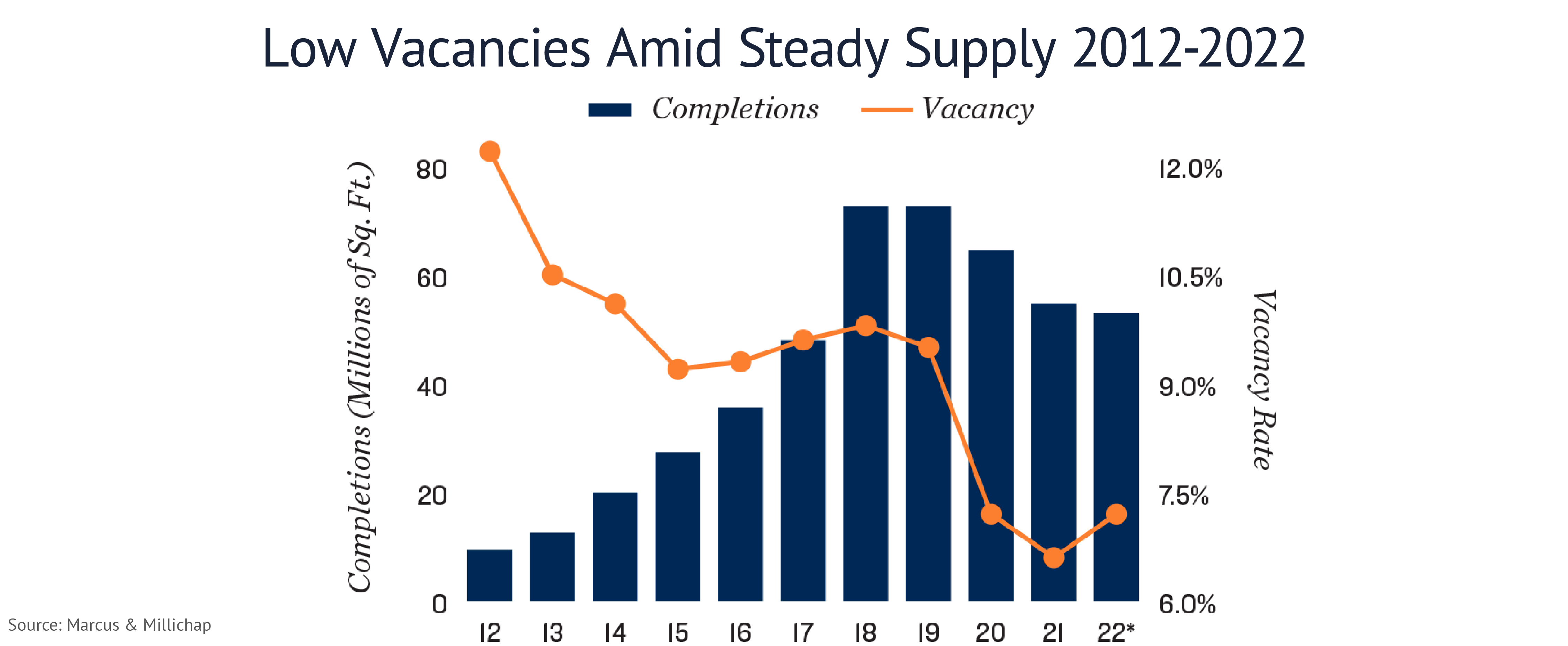 23812 INL Blog A Case for Self Storage graphics_Low Vacancies