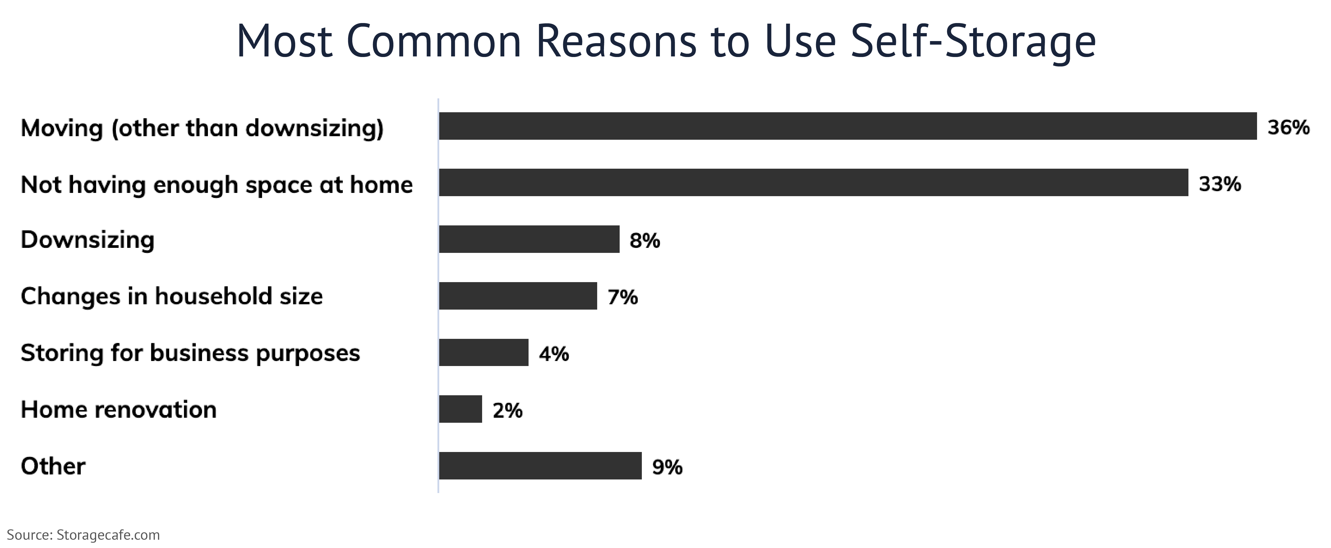 23812 INL Blog A Case for Self Storage graphics_Most Common Reasons