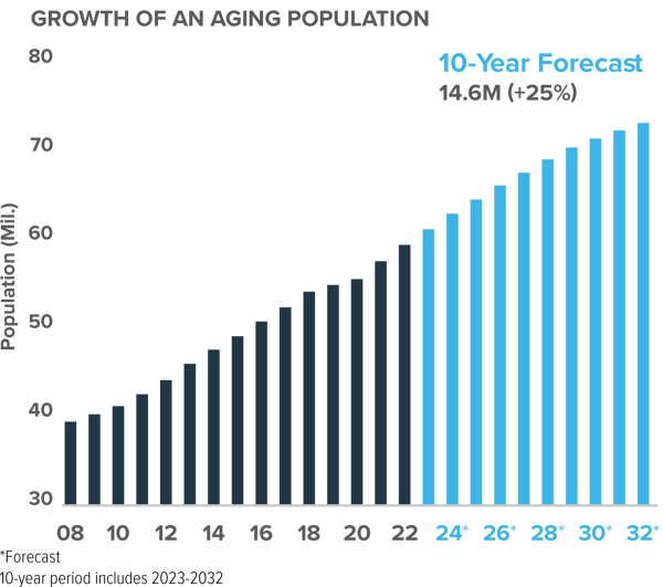 29327 - INL Blog - 5 Demographics Trends Driving Growth in Niche Real Estate Sectors 4