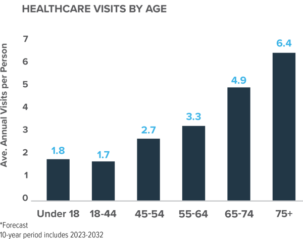 29327 - INL Blog - 5 Demographics Trends Driving Growth in Niche Real Estate Sectors 5