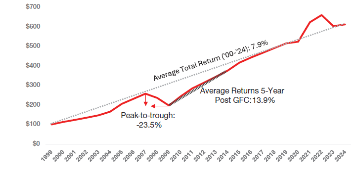 Apt-Returns-Residential-Sector-Report