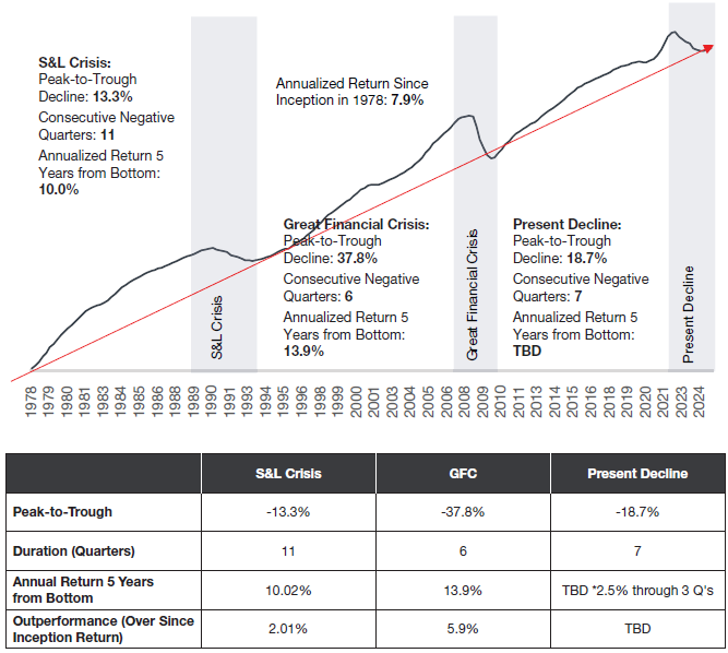 mid-year - ODCE Chart