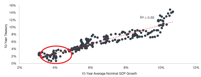 mid-year treasury Chart