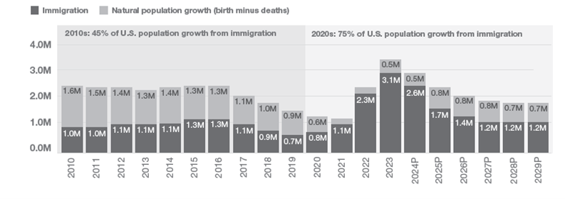 Population-Growth-Residential-Sector-Report