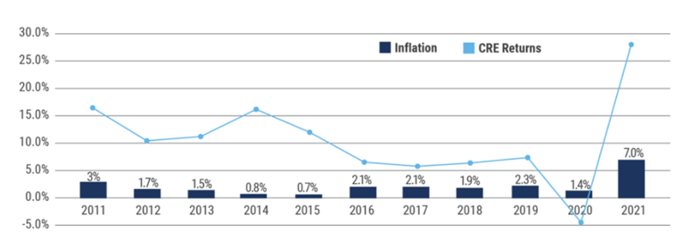 Commercial Real Estate. The Consummate Inflation Hedge?