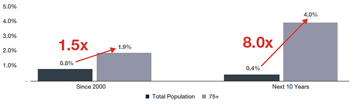 senior housing age tranche copy