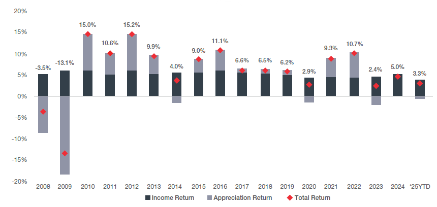 Student Housing Returns