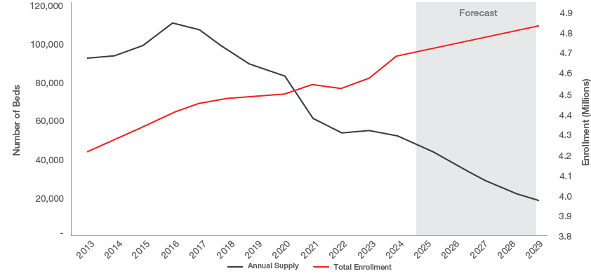 Supply vs Enrollment